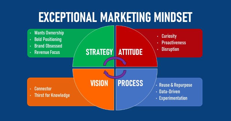 Exceptional Marketing Mindset